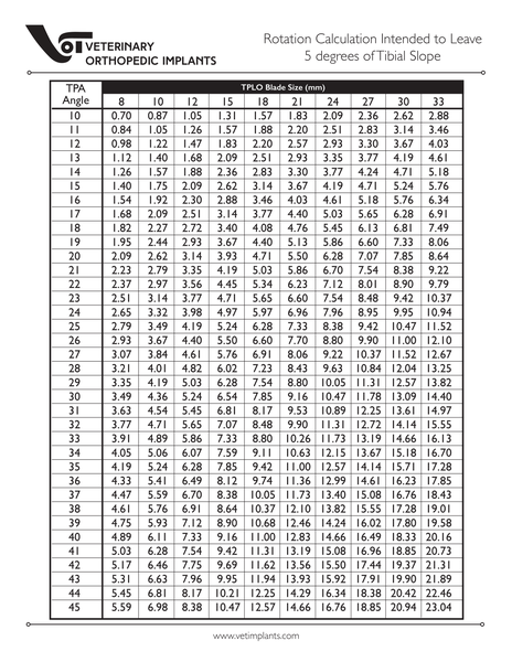 VOI TPLO Rotation Chart
