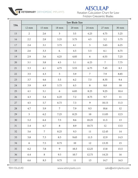 Aesculap Low Friction Blades Rotation Charts