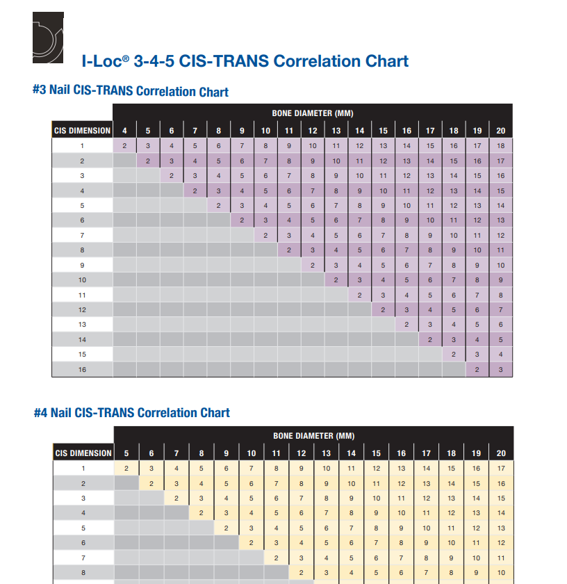 I-Loc 3-4-5 Correlation Chart